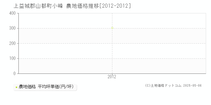 小峰(上益城郡山都町)の農地価格推移グラフ(坪単価)[2012-2012年]
