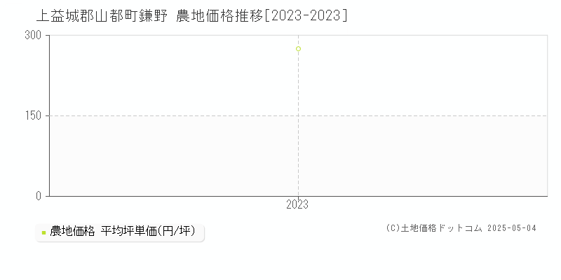 鎌野(上益城郡山都町)の農地価格推移グラフ(坪単価)[2023-2023年]