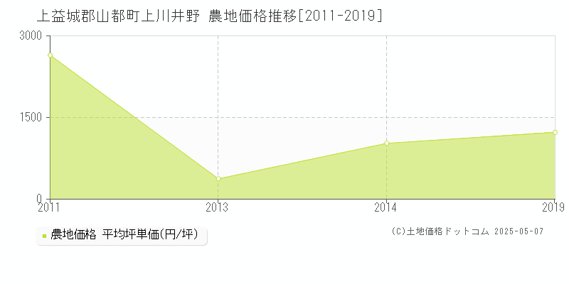 上川井野(上益城郡山都町)の農地価格推移グラフ(坪単価)[2011-2019年]