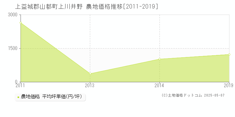 上益城郡山都町上川井野の農地価格推移グラフ 