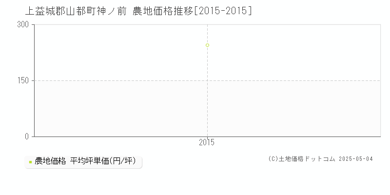 神ノ前(上益城郡山都町)の農地価格推移グラフ(坪単価)[2015-2015年]