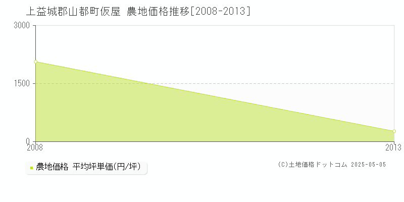仮屋(上益城郡山都町)の農地価格推移グラフ(坪単価)[2008-2013年]