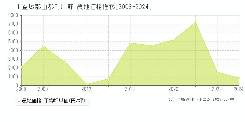 川野(上益城郡山都町)の農地価格推移グラフ(坪単価)[2008-2024年]