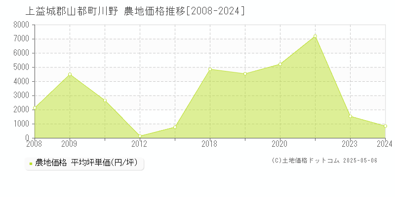 上益城郡山都町川野の農地価格推移グラフ 