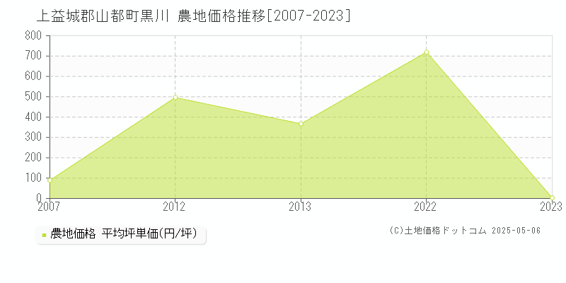 黒川(上益城郡山都町)の農地価格推移グラフ(坪単価)[2007-2023年]