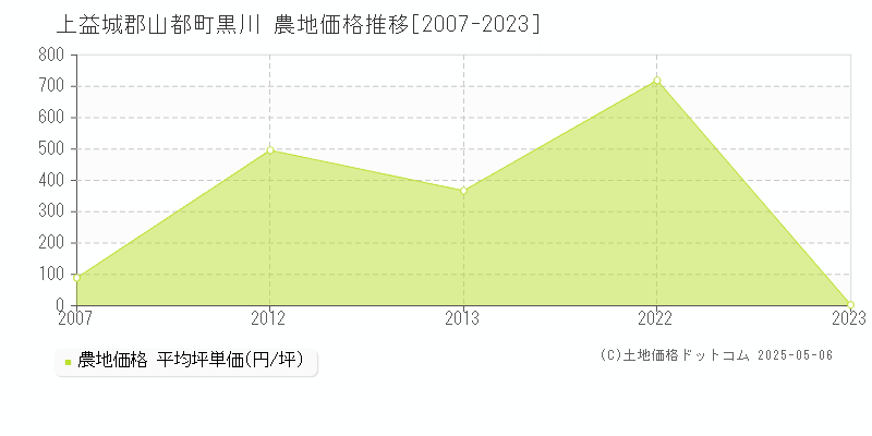 上益城郡山都町黒川の農地価格推移グラフ 