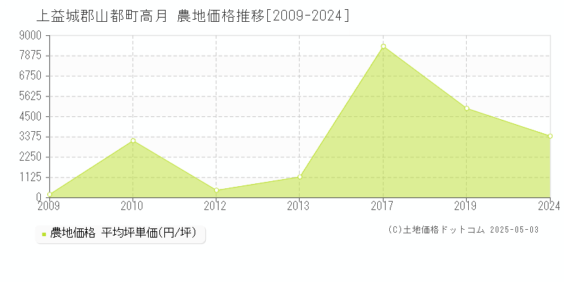 高月(上益城郡山都町)の農地価格推移グラフ(坪単価)[2009-2024年]
