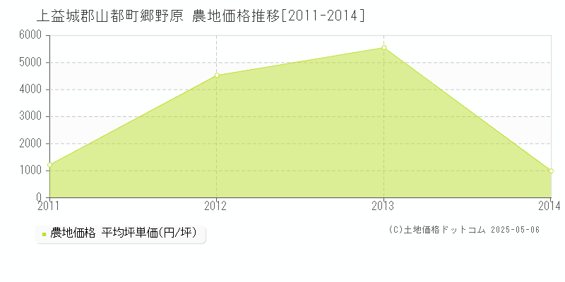 上益城郡山都町郷野原の農地価格推移グラフ 