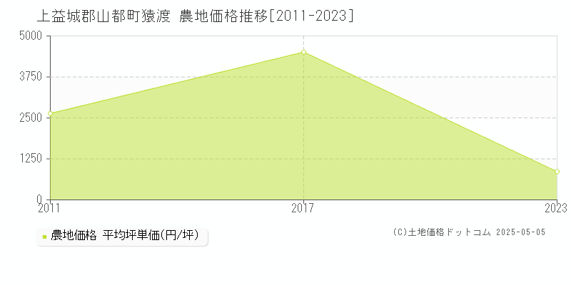 上益城郡山都町猿渡の農地価格推移グラフ 