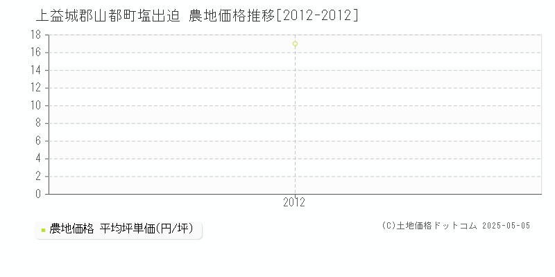 塩出迫(上益城郡山都町)の農地価格推移グラフ(坪単価)[2012-2012年]