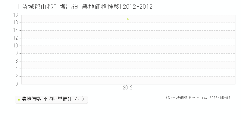 上益城郡山都町塩出迫の農地価格推移グラフ 