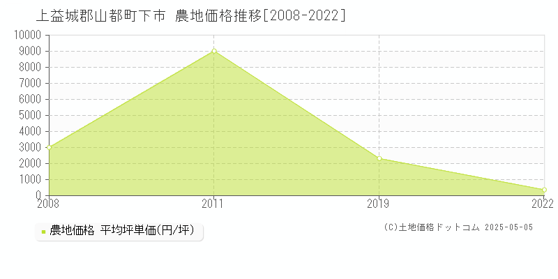 下市(上益城郡山都町)の農地価格推移グラフ(坪単価)[2008-2022年]
