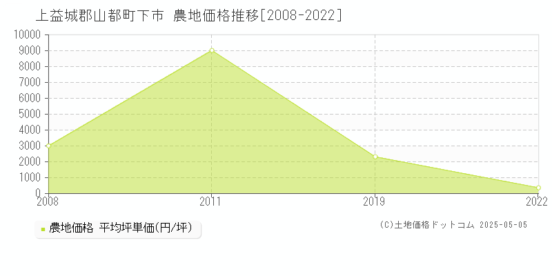 上益城郡山都町下市の農地価格推移グラフ 