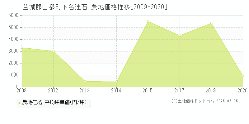 下名連石(上益城郡山都町)の農地価格推移グラフ(坪単価)[2009-2020年]