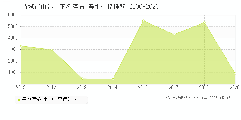 上益城郡山都町下名連石の農地価格推移グラフ 