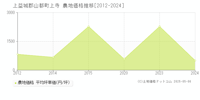 上寺(上益城郡山都町)の農地価格推移グラフ(坪単価)[2012-2024年]