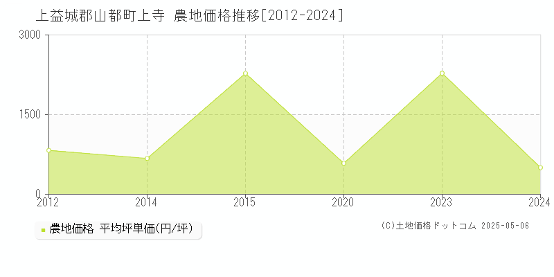 上益城郡山都町上寺の農地価格推移グラフ 