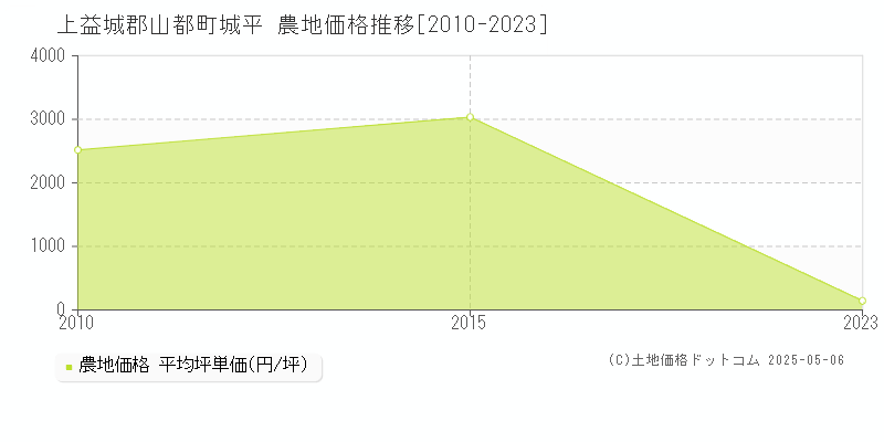 城平(上益城郡山都町)の農地価格推移グラフ(坪単価)[2010-2023年]