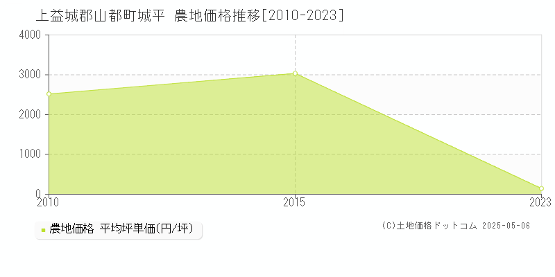 上益城郡山都町城平の農地価格推移グラフ 