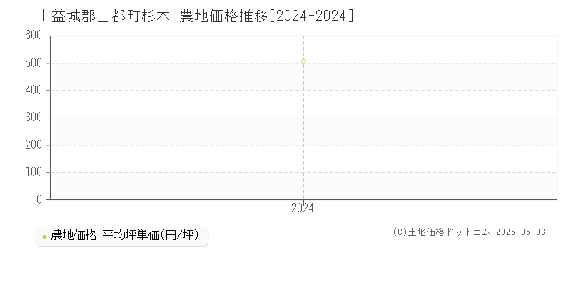 杉木(上益城郡山都町)の農地価格推移グラフ(坪単価)[2024-2024年]