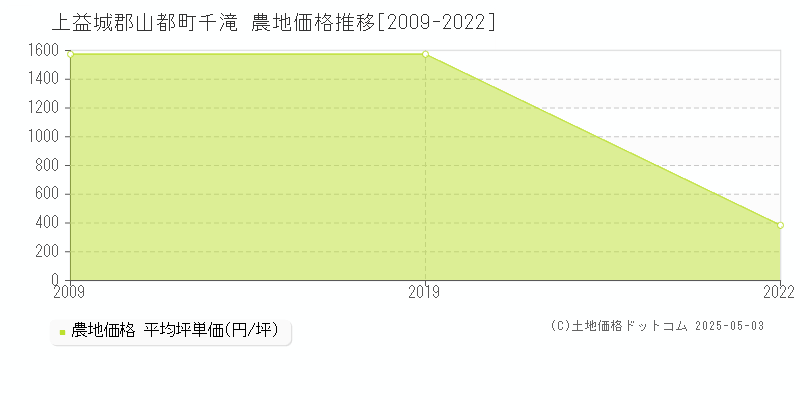 千滝(上益城郡山都町)の農地価格推移グラフ(坪単価)[2009-2022年]