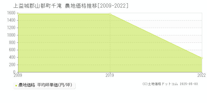 上益城郡山都町千滝の農地価格推移グラフ 