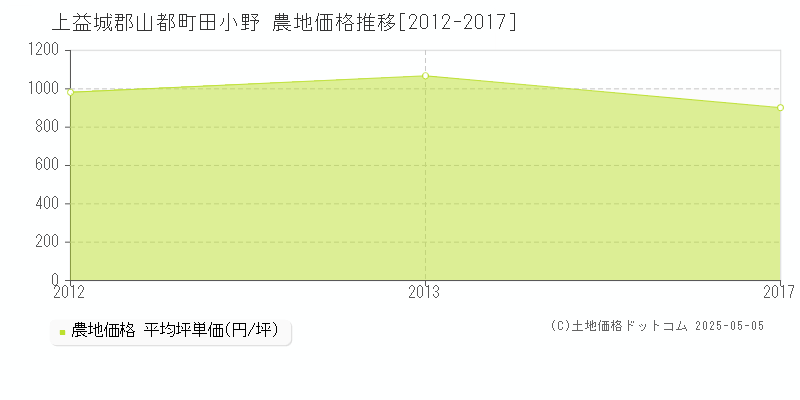 田小野(上益城郡山都町)の農地価格推移グラフ(坪単価)[2012-2017年]