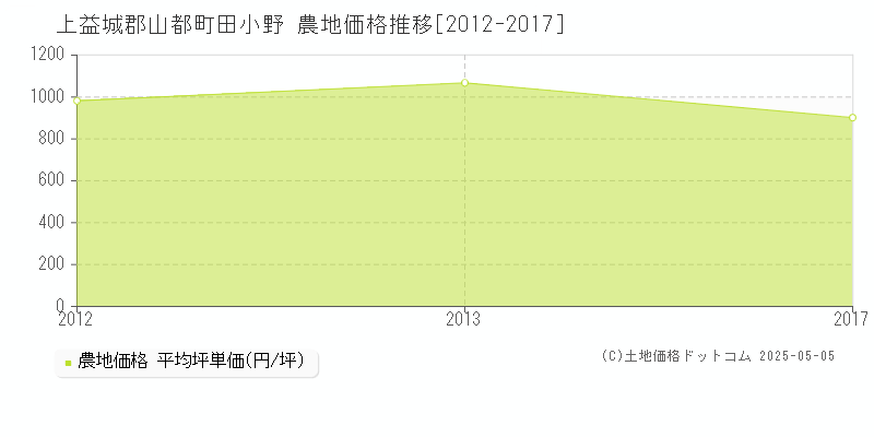 上益城郡山都町田小野の農地価格推移グラフ 