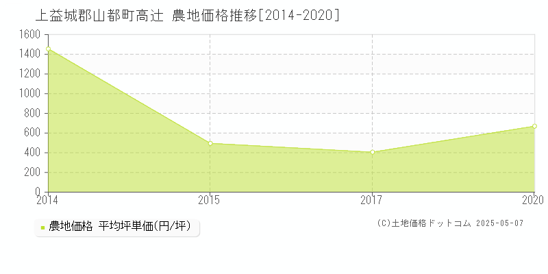 高辻(上益城郡山都町)の農地価格推移グラフ(坪単価)[2014-2020年]