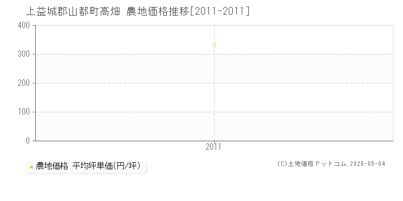 高畑(上益城郡山都町)の農地価格推移グラフ(坪単価)[2011-2011年]