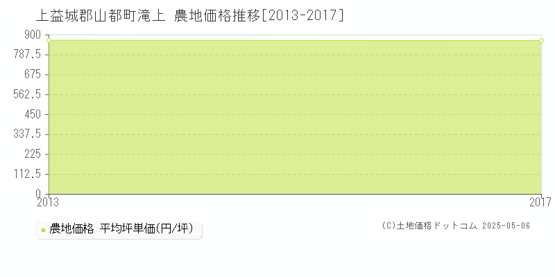 滝上(上益城郡山都町)の農地価格推移グラフ(坪単価)[2013-2017年]