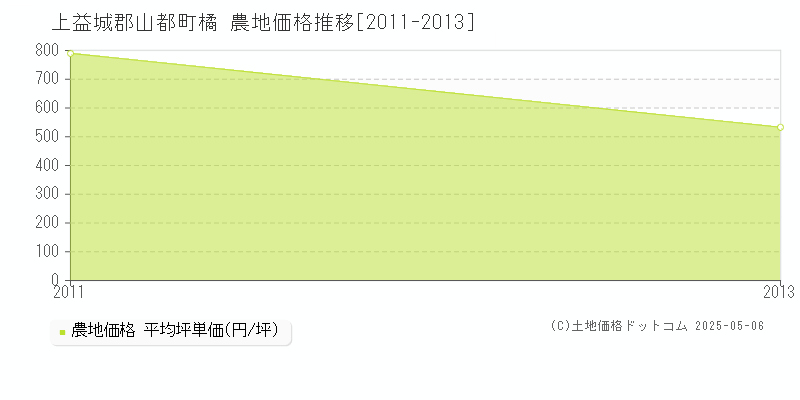 橘(上益城郡山都町)の農地価格推移グラフ(坪単価)[2011-2013年]