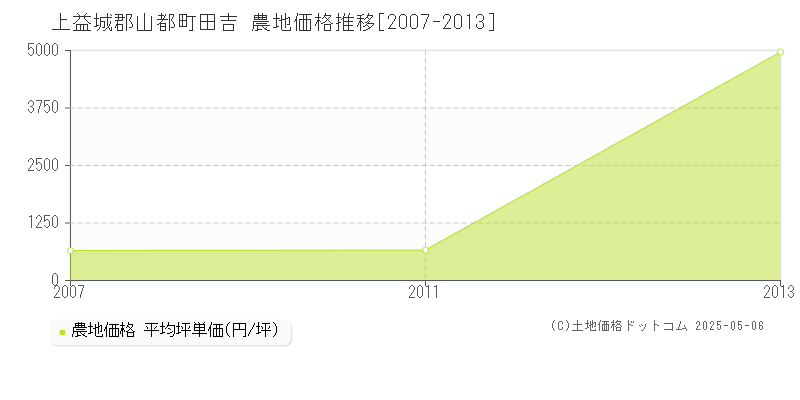 田吉(上益城郡山都町)の農地価格推移グラフ(坪単価)[2007-2013年]