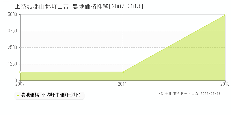 上益城郡山都町田吉の農地価格推移グラフ 