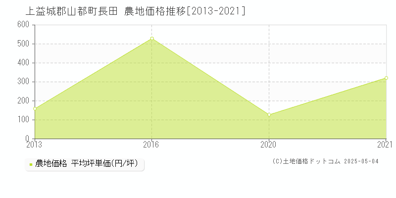 長田(上益城郡山都町)の農地価格推移グラフ(坪単価)[2013-2021年]