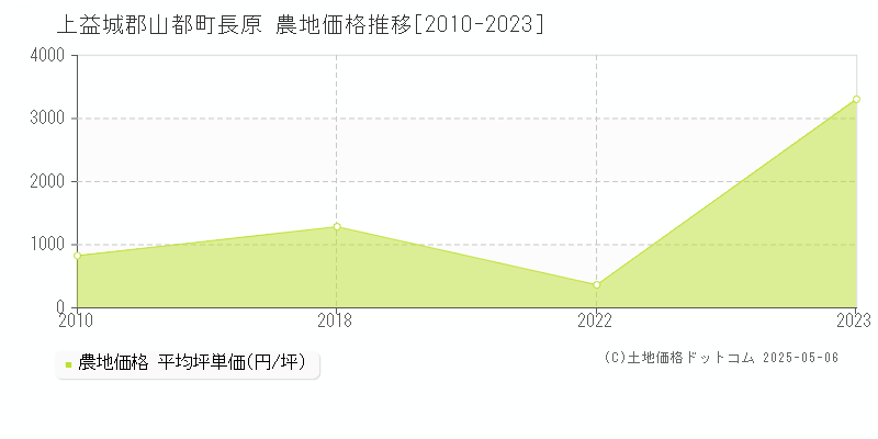 長原(上益城郡山都町)の農地価格推移グラフ(坪単価)[2010-2023年]