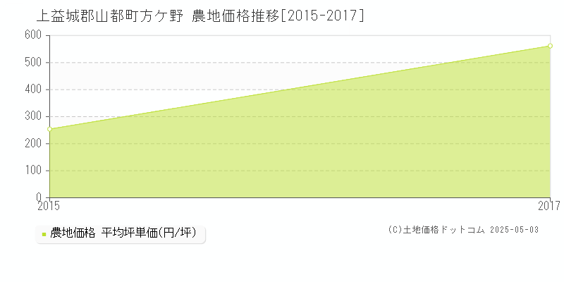 方ケ野(上益城郡山都町)の農地価格推移グラフ(坪単価)[2015-2017年]