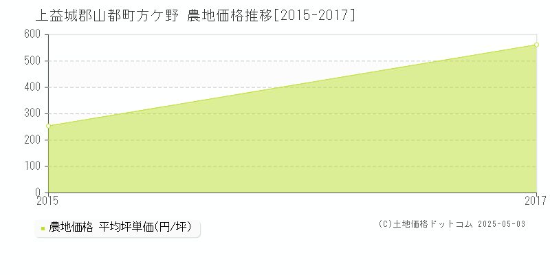 上益城郡山都町方ケ野の農地価格推移グラフ 