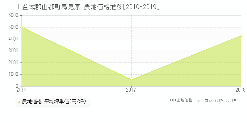 馬見原(上益城郡山都町)の農地価格推移グラフ(坪単価)[2010-2019年]