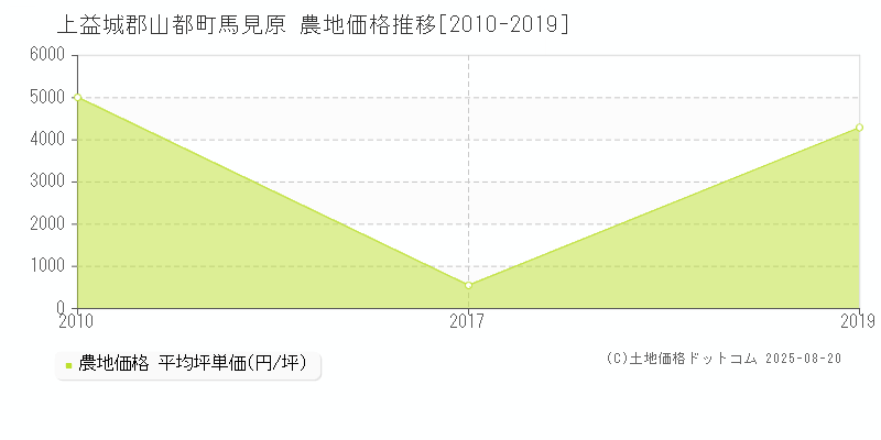 上益城郡山都町馬見原の農地価格推移グラフ 