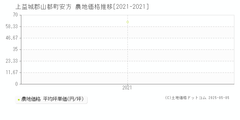 上益城郡山都町安方の農地価格推移グラフ 