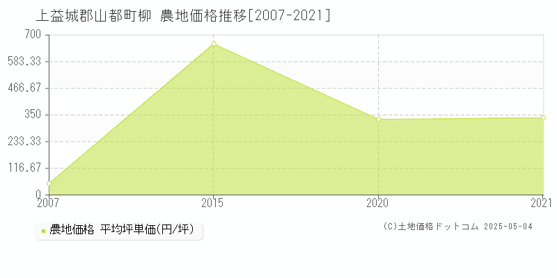 柳(上益城郡山都町)の農地価格推移グラフ(坪単価)[2007-2021年]