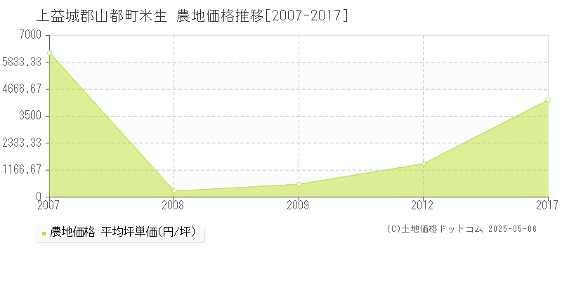米生(上益城郡山都町)の農地価格推移グラフ(坪単価)[2007-2017年]