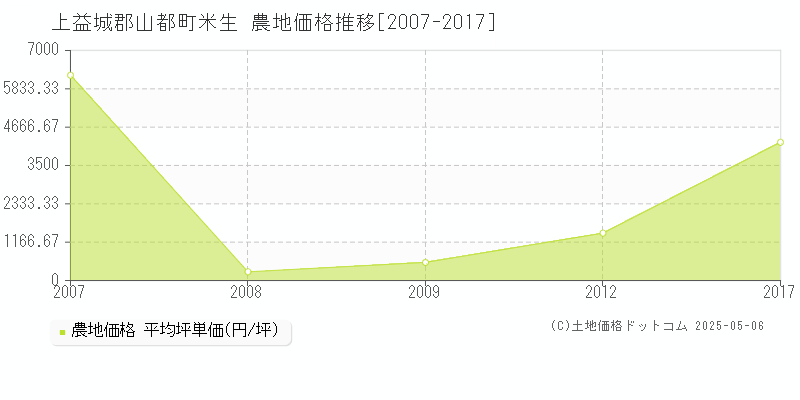 上益城郡山都町米生の農地価格推移グラフ 