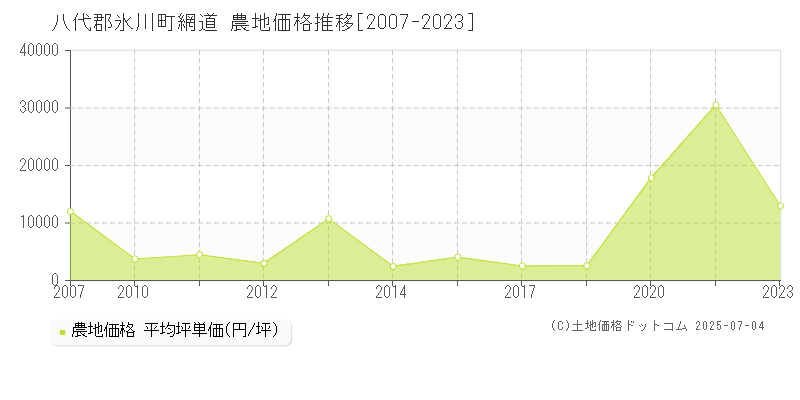 網道(八代郡氷川町)の農地価格推移グラフ(坪単価)[2007-2023年]