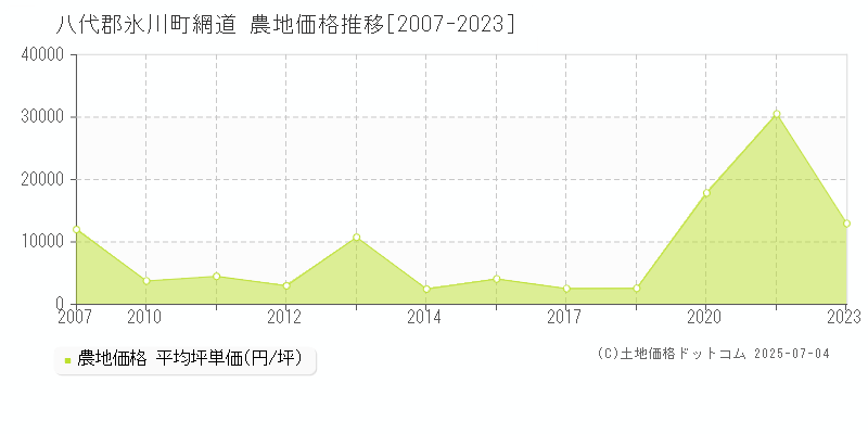 八代郡氷川町網道の農地価格推移グラフ 