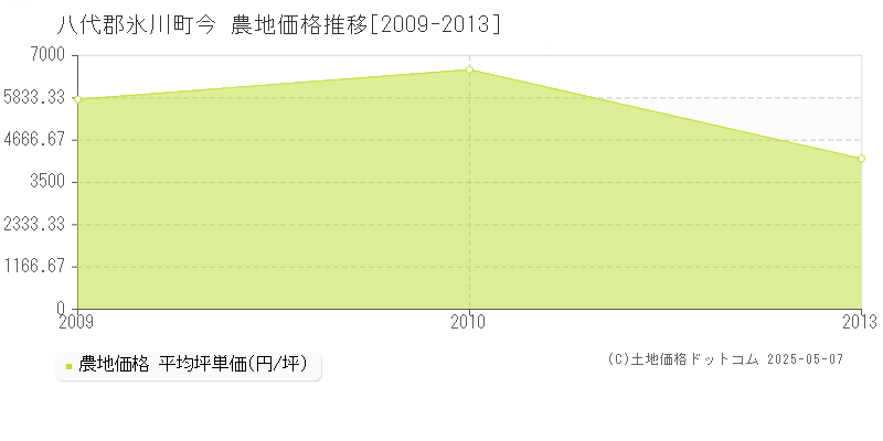 今(八代郡氷川町)の農地価格推移グラフ(坪単価)[2009-2013年]