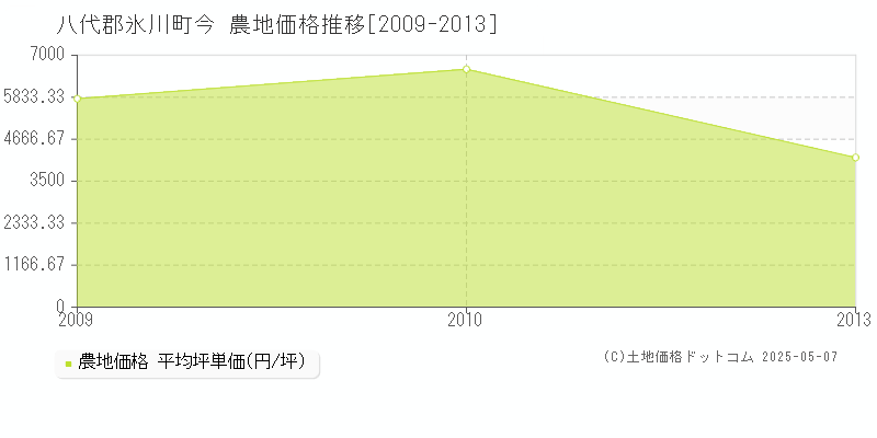 八代郡氷川町今の農地価格推移グラフ 