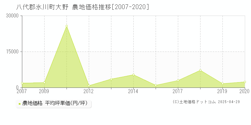 八代郡氷川町大野の農地価格推移グラフ 