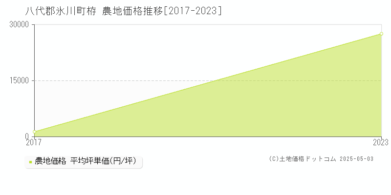 栫(八代郡氷川町)の農地価格推移グラフ(坪単価)[2017-2023年]